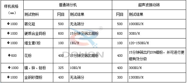竹粉超聲波振動(dòng)篩與普通篩分機(jī)對比