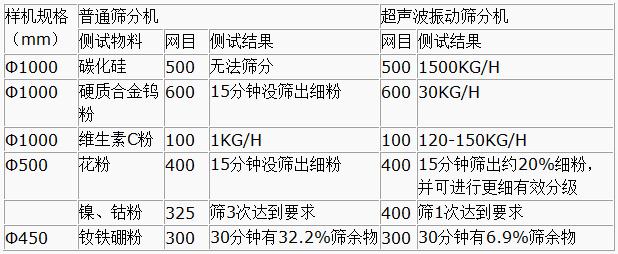 超聲波振動篩與普通振動篩相比優勢體現